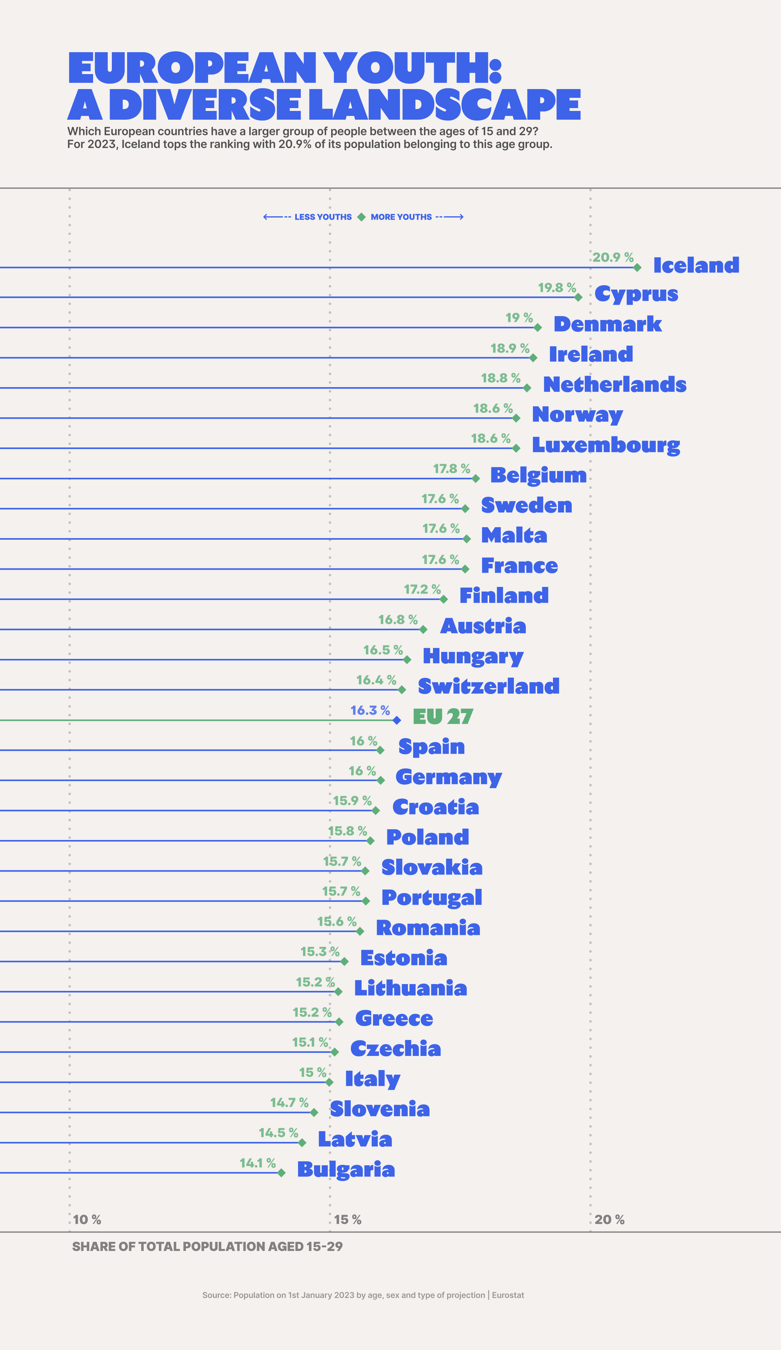 Youth population in Europe