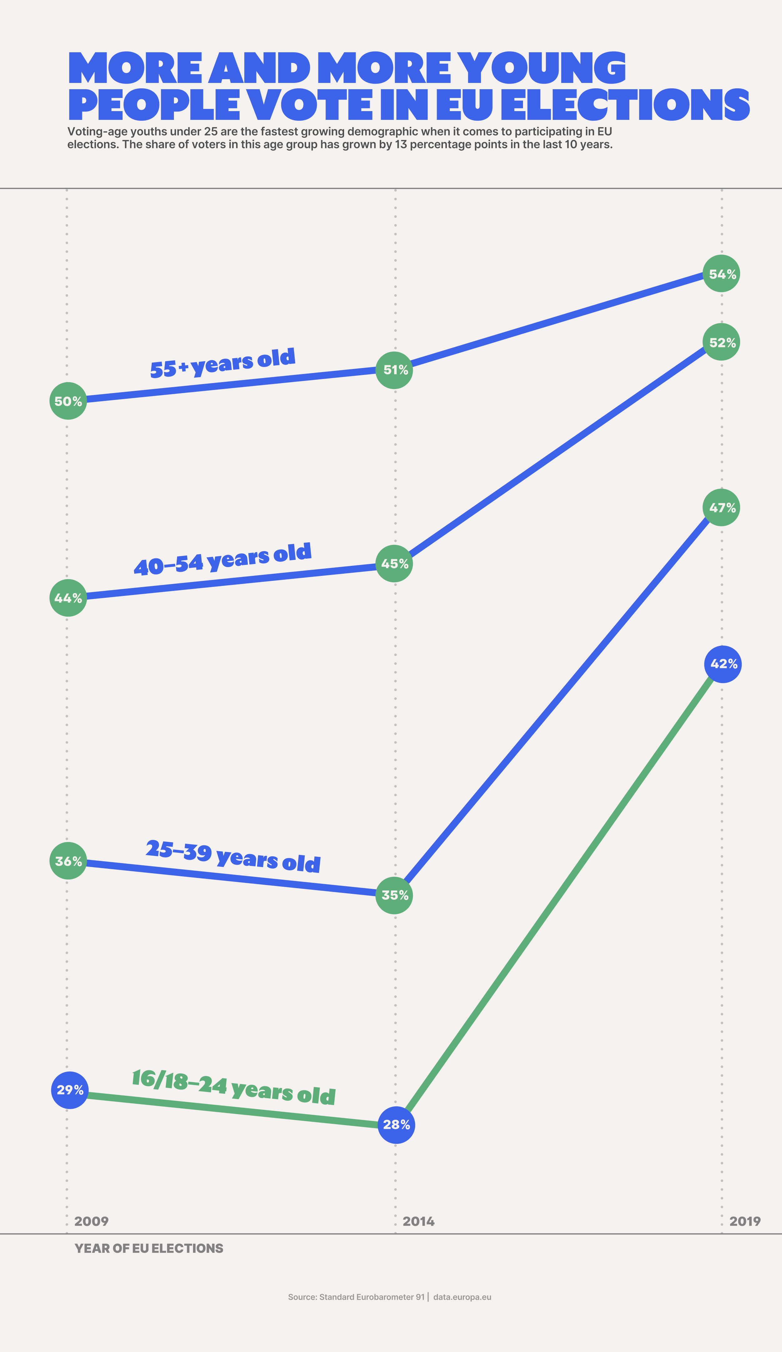 Voting groups by age in the 2009, 2014 and 2019 European Parliamentary elections