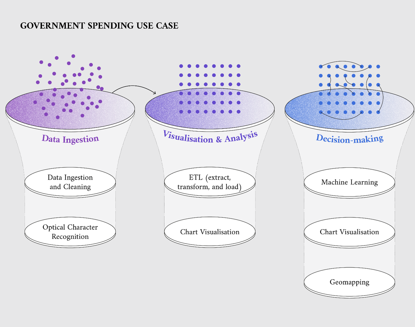 The ‘government spending’ demonstration use case and the methodologies applied