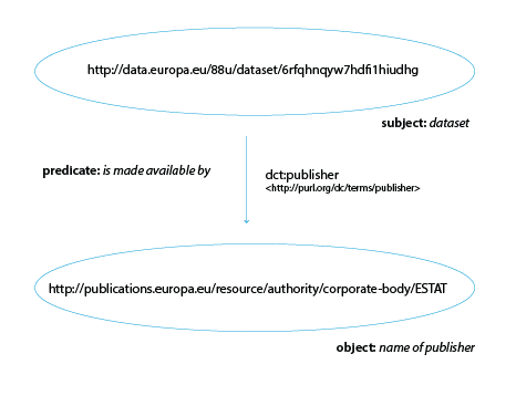 Example of an RDF triple.