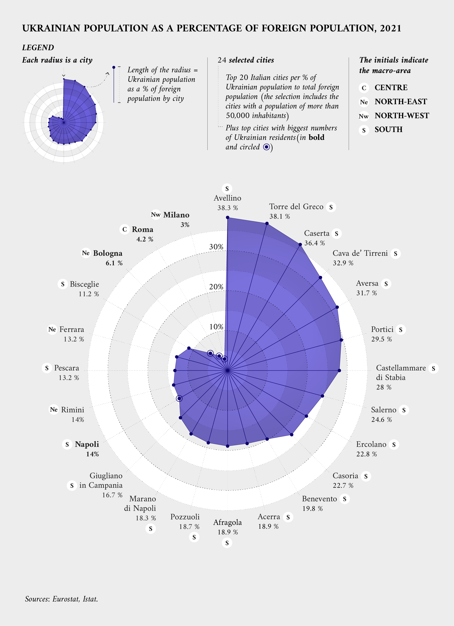 Data visualisation: Ukrainian population as a percentage of foreign population, 2021.