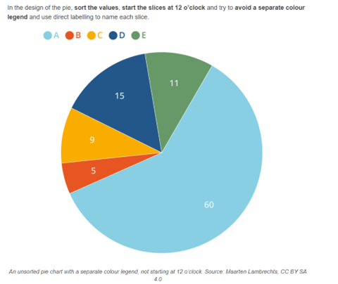 An unsorted pie chart with a separate colour legend, not starting at 12 o'clock