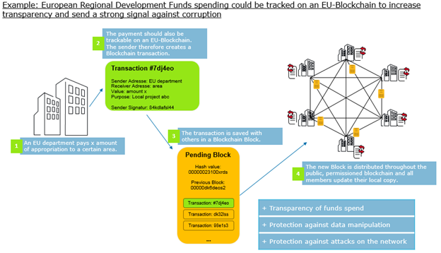 Blockchain Charts