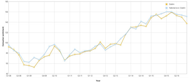 Consumer Sentiment Dublin
