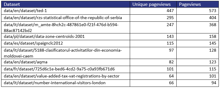 Dataset Pageviews