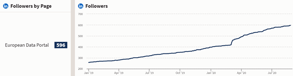 EDP LinkedIn growth Jan 2019 – August 2020