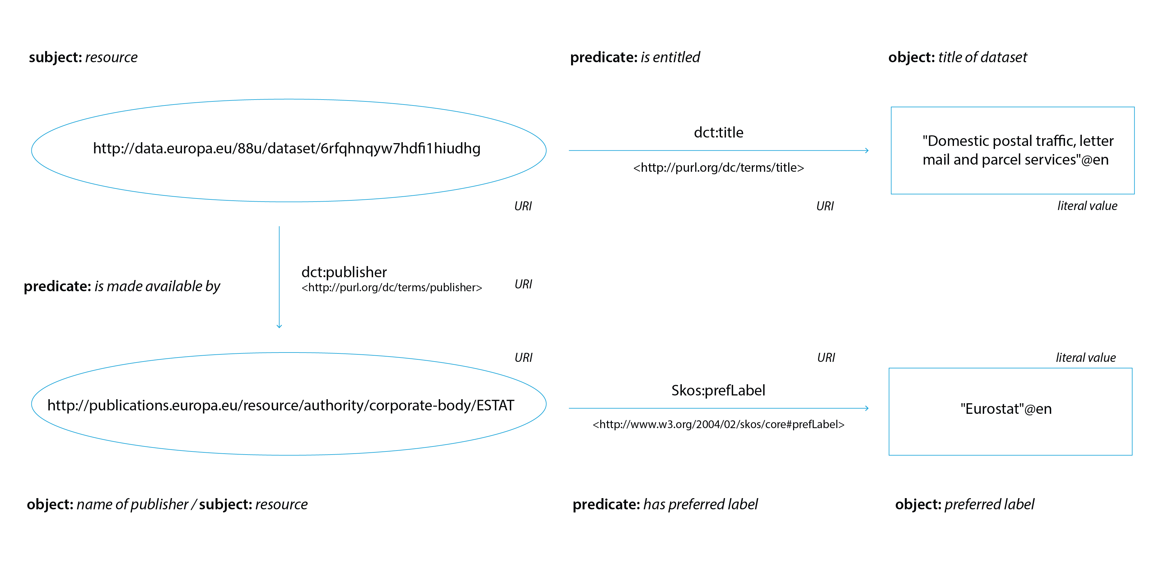 Graph illustrating a set of connected RDF triples.