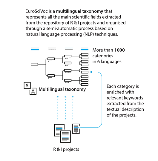 European Science Vocabulary - EuroSciVoc