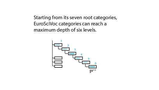 Levels of EuroSciVoc