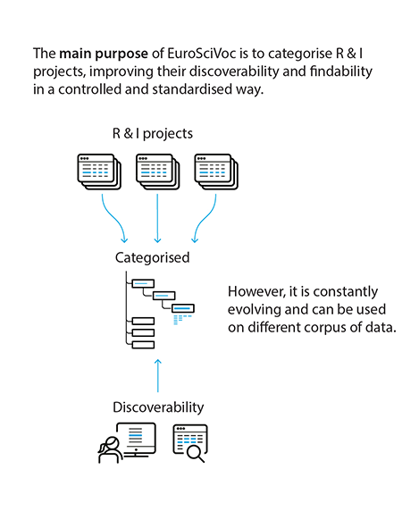 Purpose of EuroSciVoc