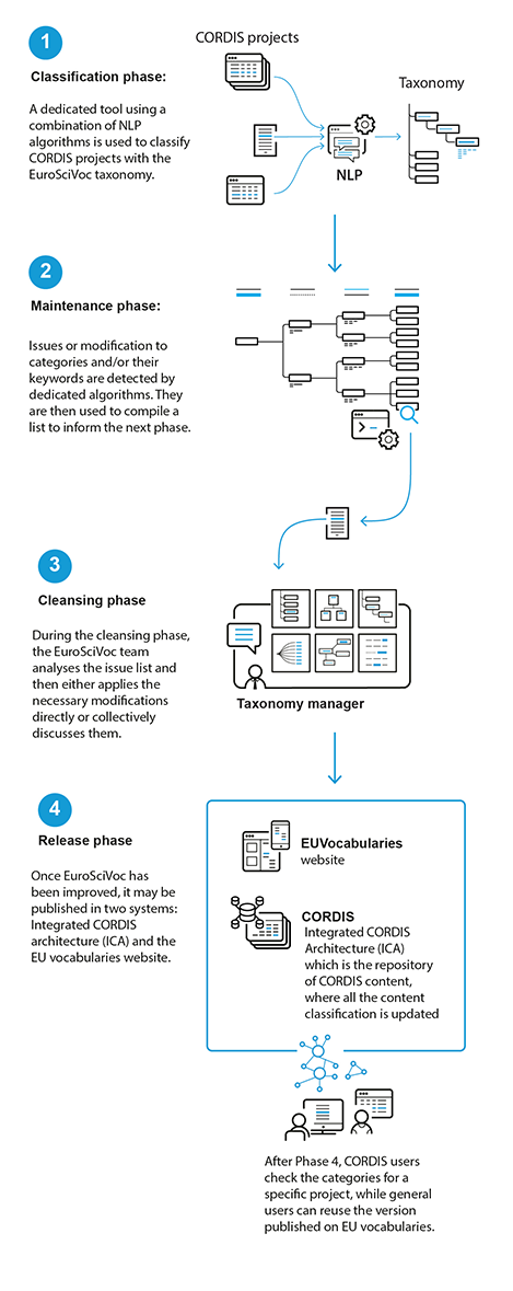 EuroSciVoc lifecycle