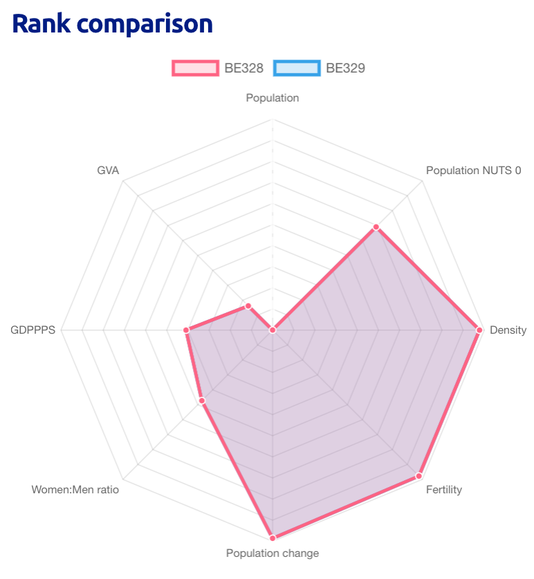 Overlapping spider graphs illustrating the degree of similarity between two most similar NUTS 3 regions.