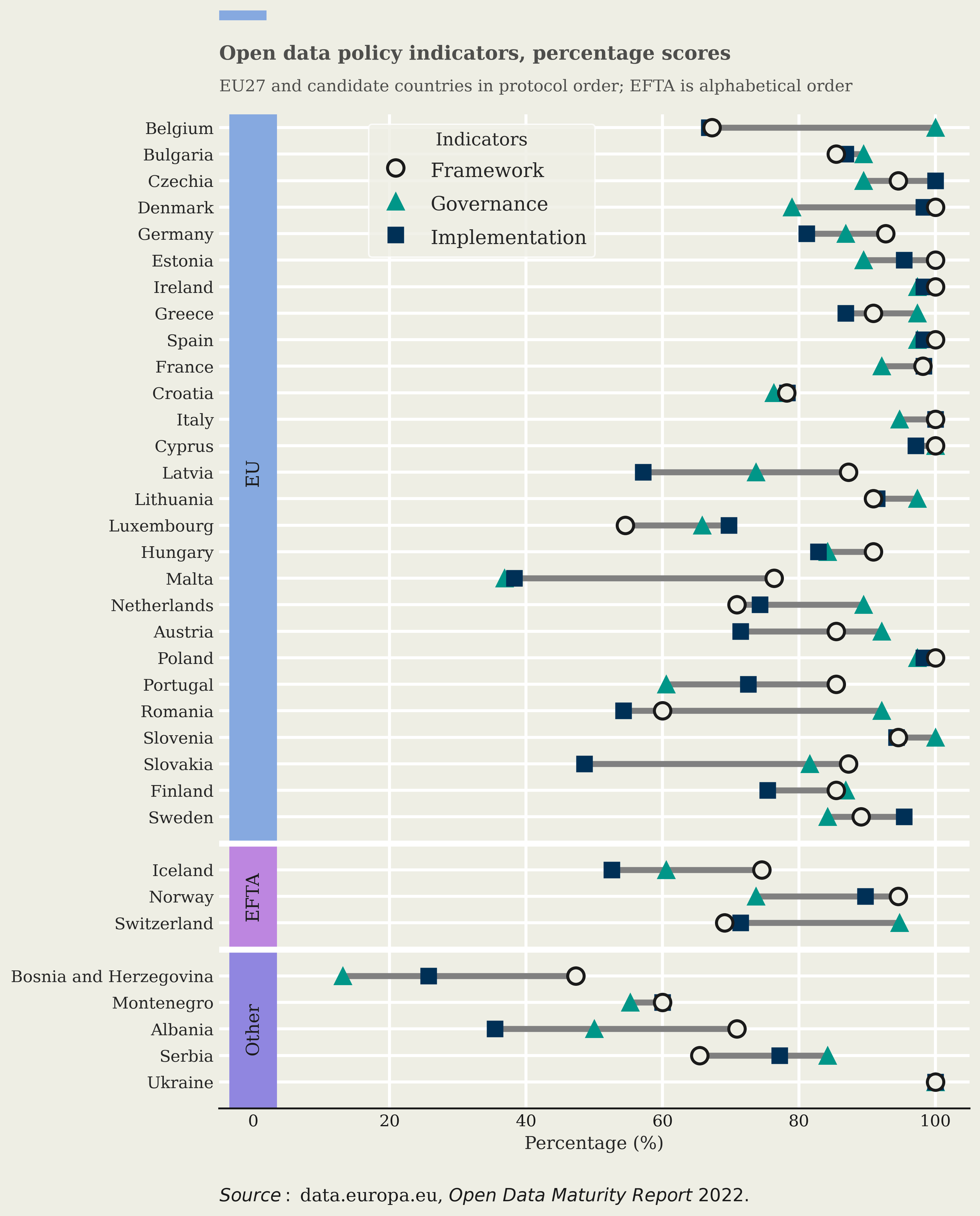 ODM ranking on the three indicators of the policy dimension in 2022 for all 35 participating countries