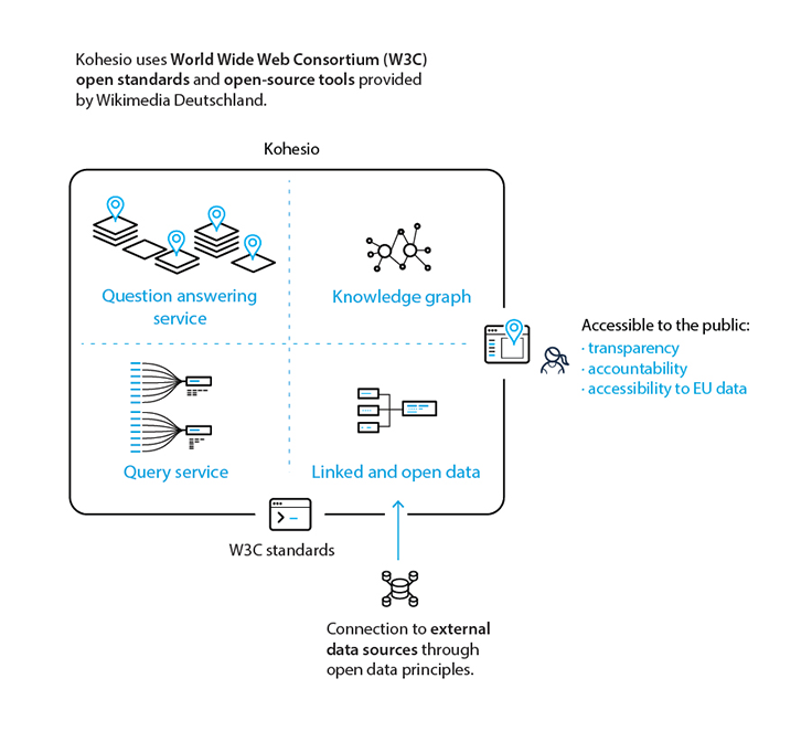 Kohesio technology.