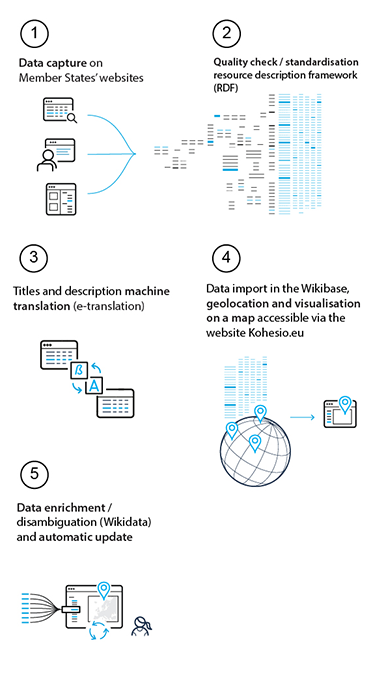 Kohesio - workflow.