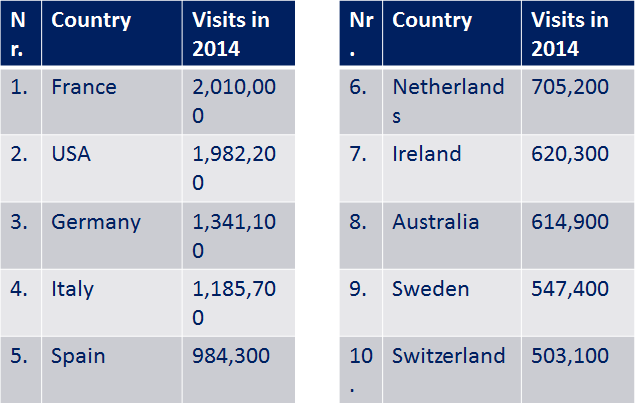 London visitors table