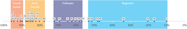 The 2020 Open Data Maturity clustering of the participating countries