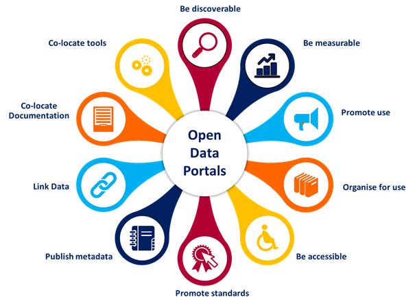 Open Data Portals