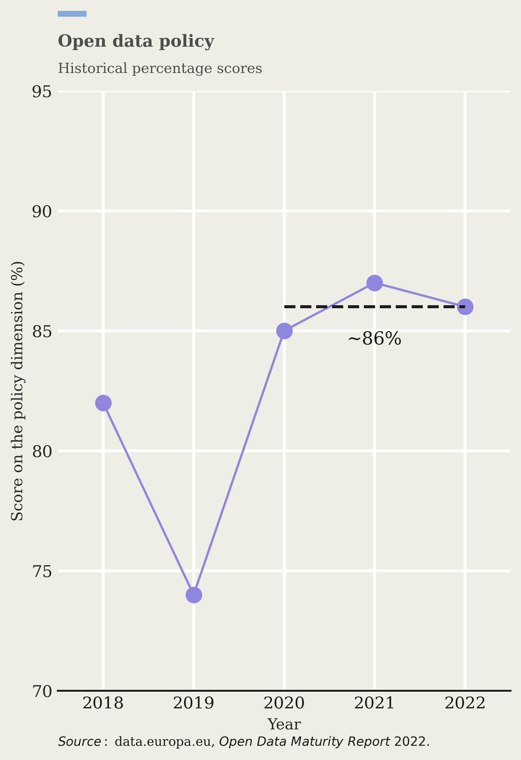 Average percentage score for the EU-27 on the ODM policy dimension (2018–2022)