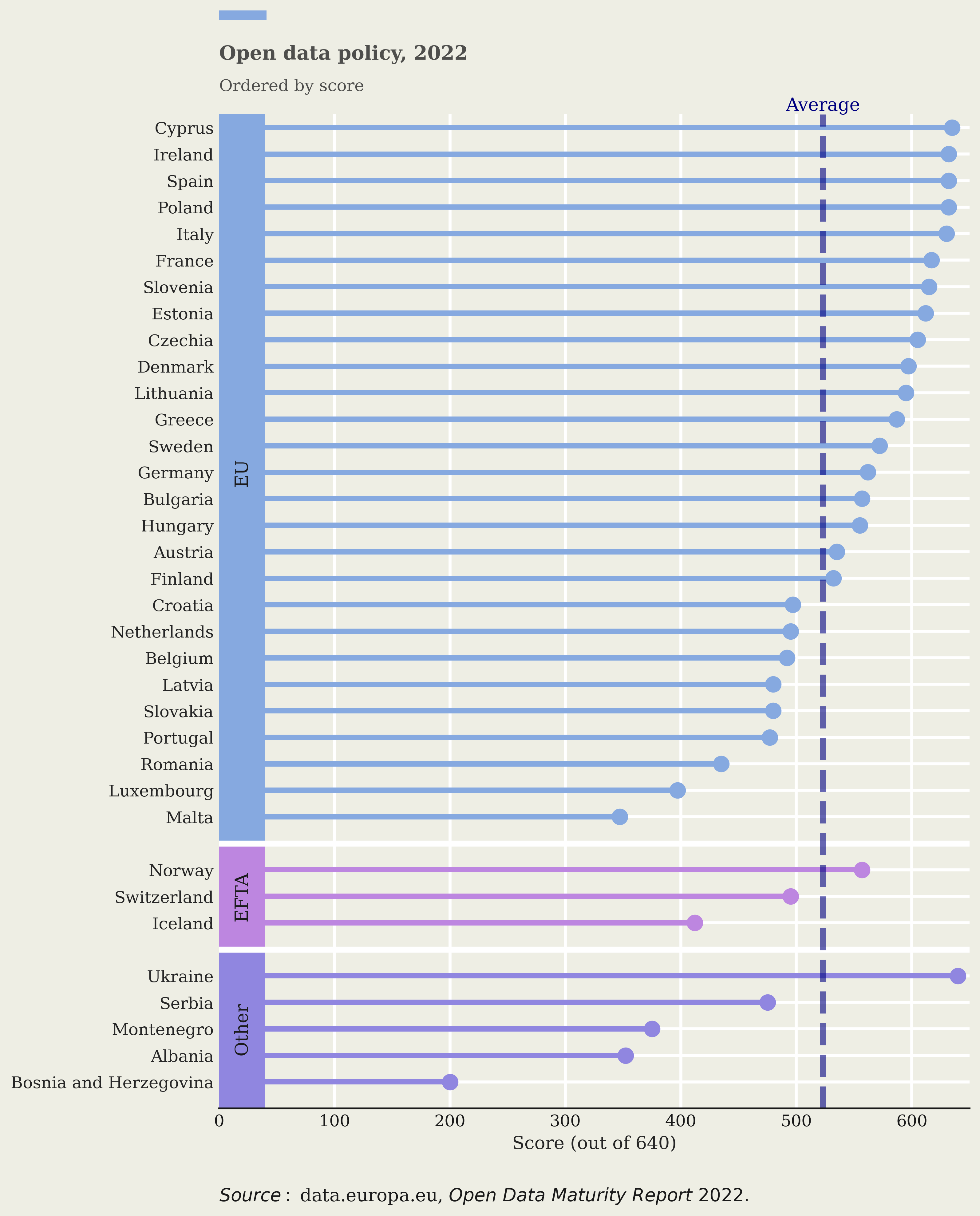 Overview of the ODM policy dimension 2022 country scores