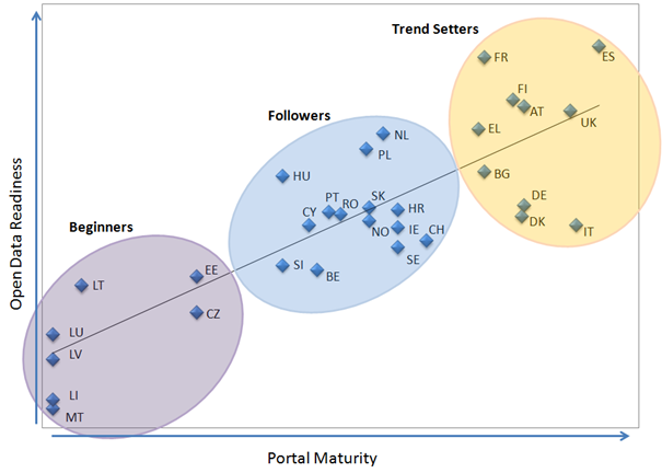 Portal Maturity / Open Data Readiness