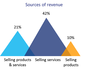 Sources of Revenue