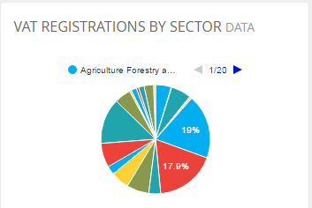 VAT Registrations by Sector