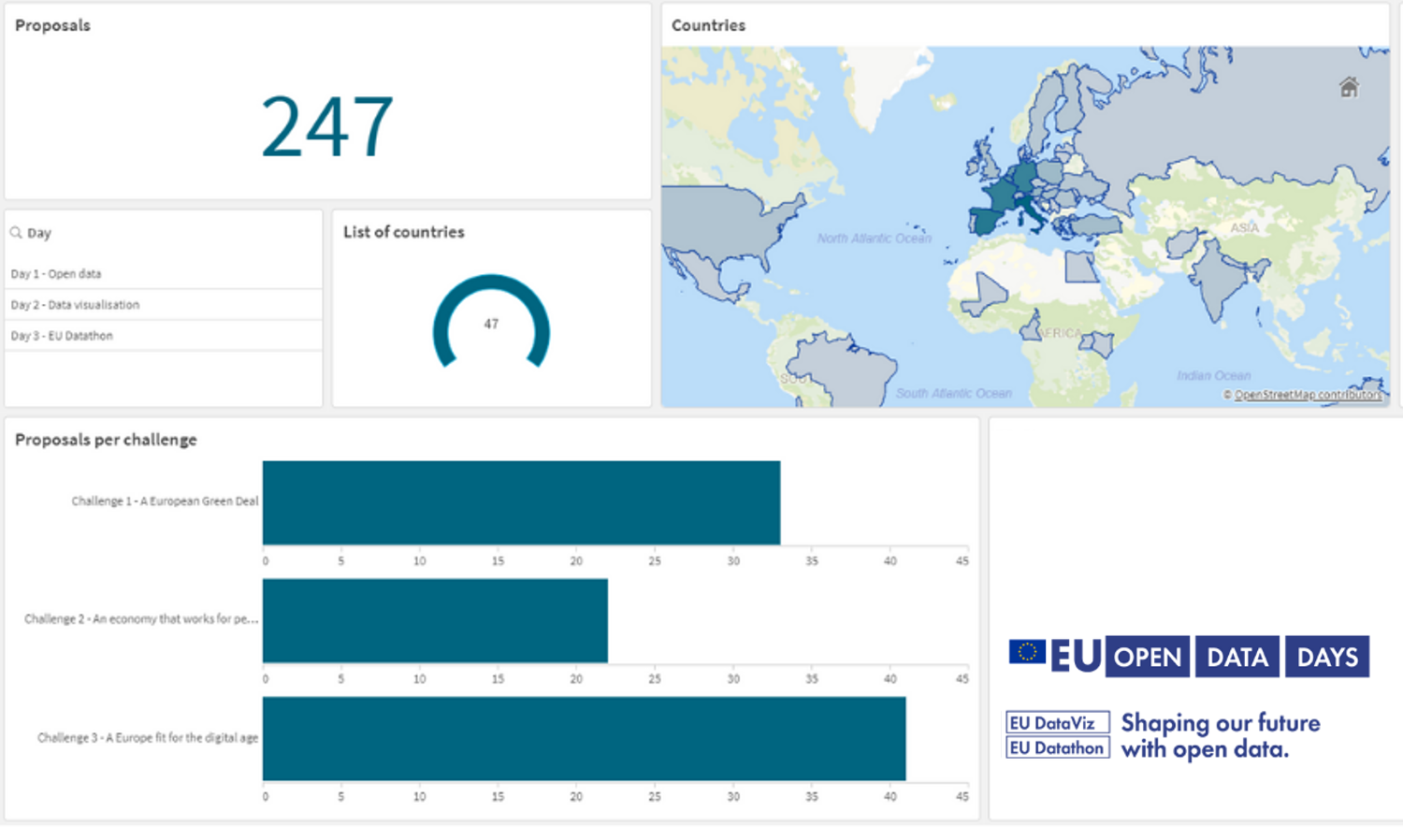 Dashboard_Proposals_OpenDataDays