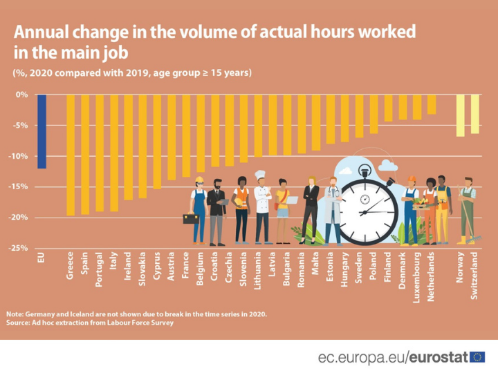 Europeans worked fewer hours in 2020